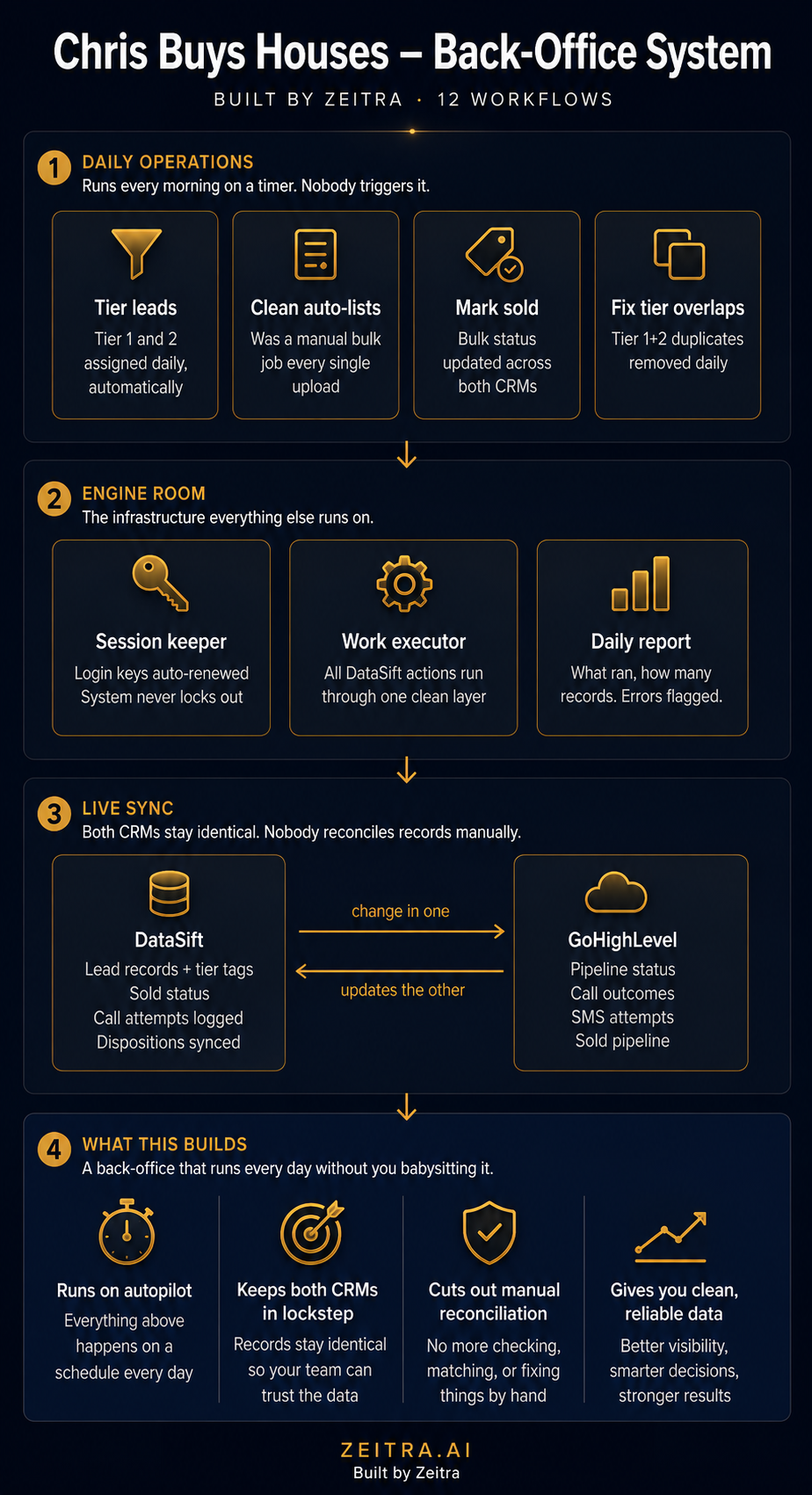 Chris Buys Houses - Back-Office System diagram
